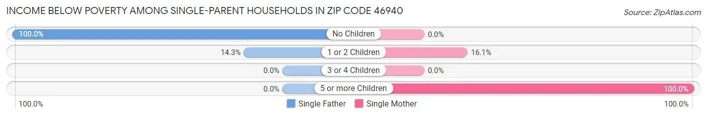 Income Below Poverty Among Single-Parent Households in Zip Code 46940