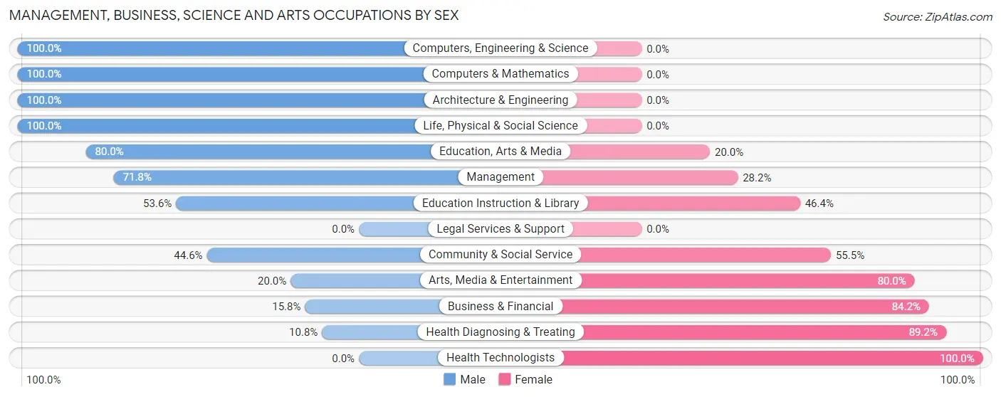Management, Business, Science and Arts Occupations by Sex in Zip Code 46940
