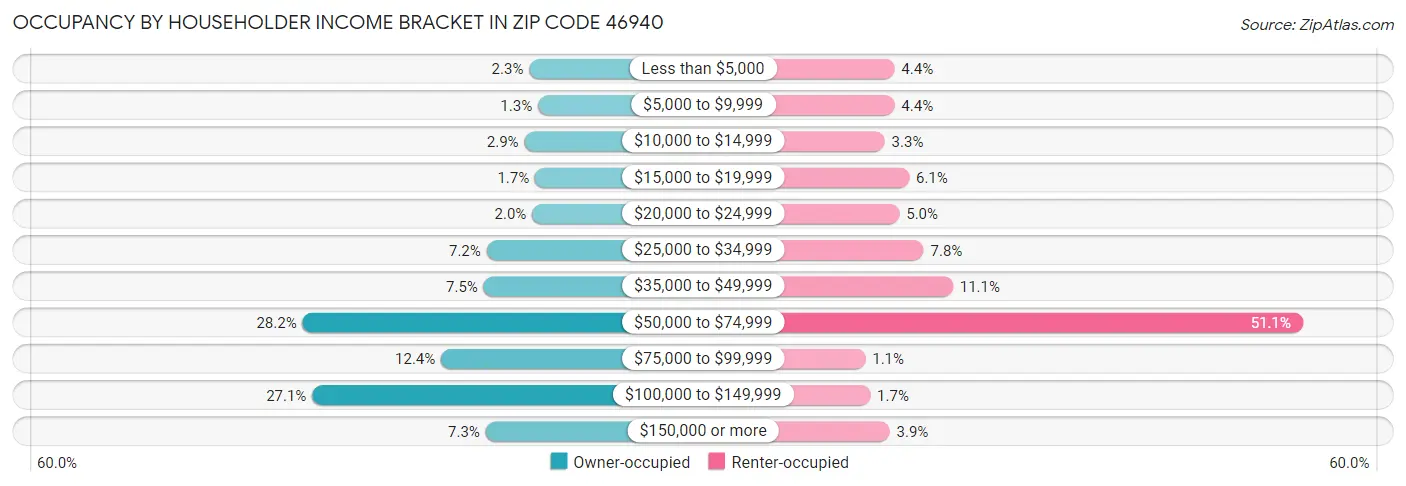 Occupancy by Householder Income Bracket in Zip Code 46940
