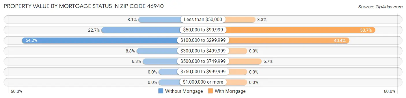 Property Value by Mortgage Status in Zip Code 46940