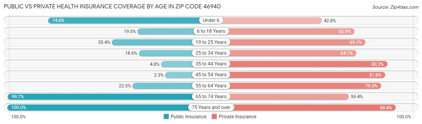 Public vs Private Health Insurance Coverage by Age in Zip Code 46940