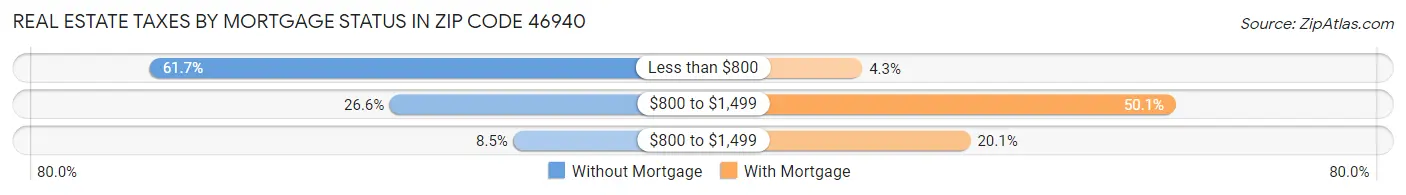 Real Estate Taxes by Mortgage Status in Zip Code 46940