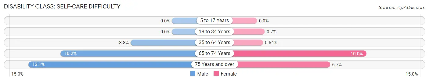 Disability in Zip Code 46940: <span>Self-Care Difficulty</span>