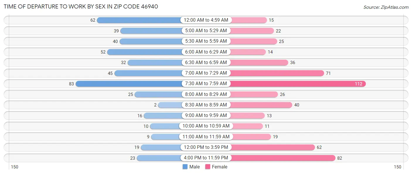 Time of Departure to Work by Sex in Zip Code 46940