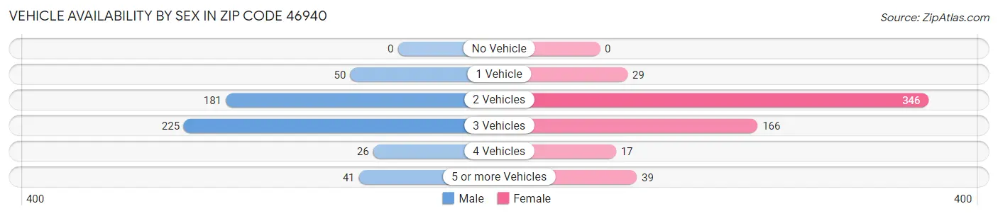 Vehicle Availability by Sex in Zip Code 46940