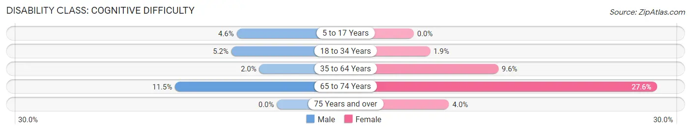 Disability in Zip Code 46941: <span>Cognitive Difficulty</span>