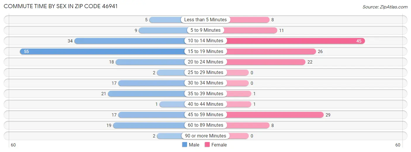 Commute Time by Sex in Zip Code 46941