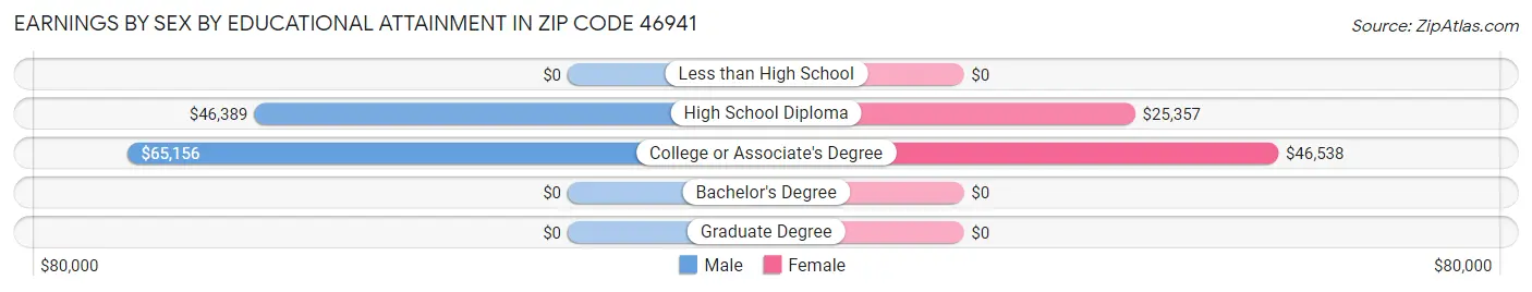 Earnings by Sex by Educational Attainment in Zip Code 46941