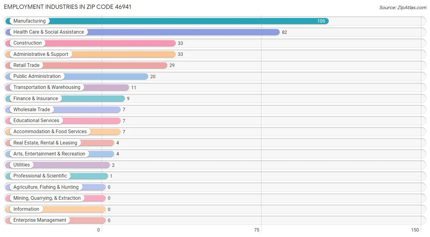 Employment Industries in Zip Code 46941