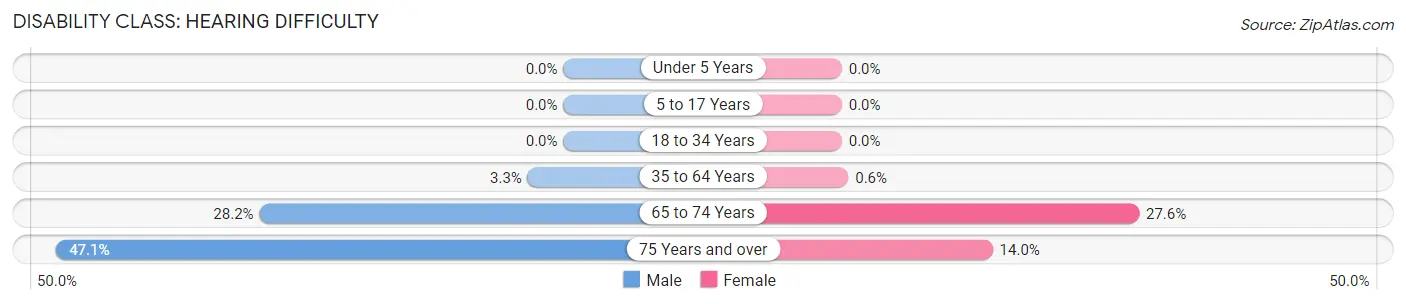 Disability in Zip Code 46941: <span>Hearing Difficulty</span>