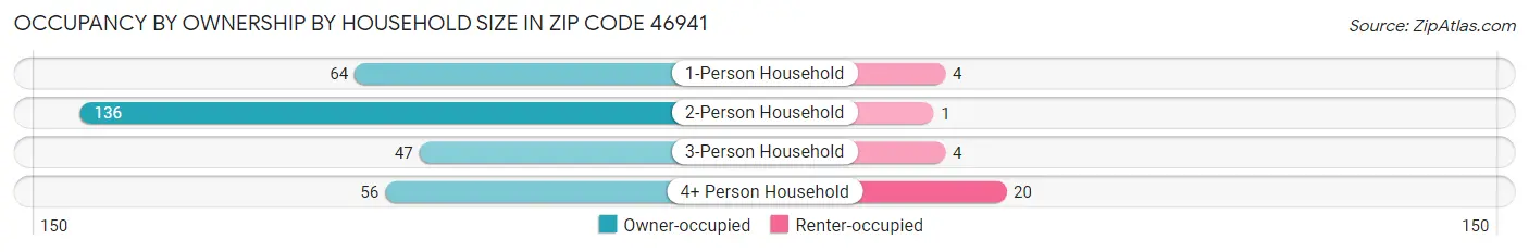 Occupancy by Ownership by Household Size in Zip Code 46941