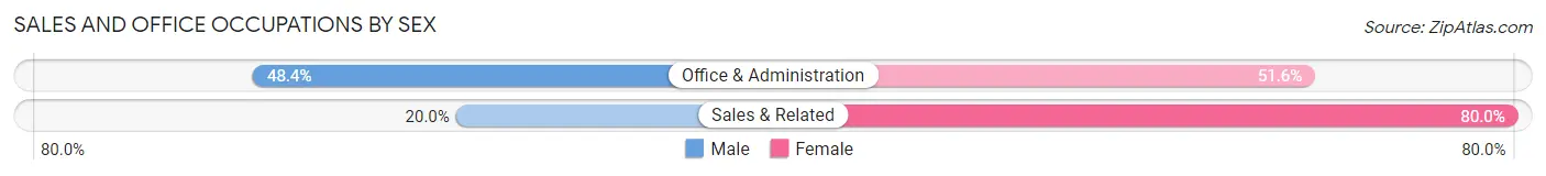 Sales and Office Occupations by Sex in Zip Code 46941