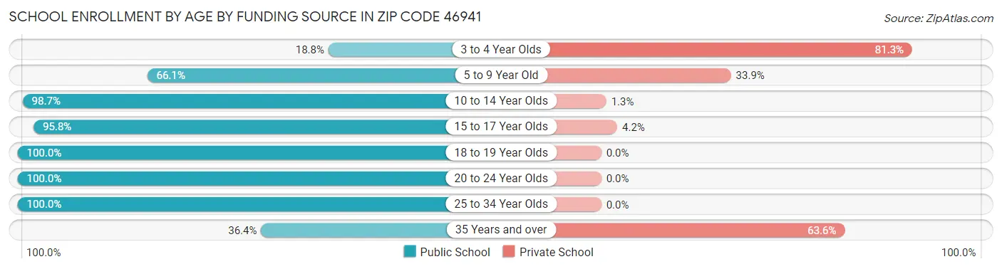 School Enrollment by Age by Funding Source in Zip Code 46941