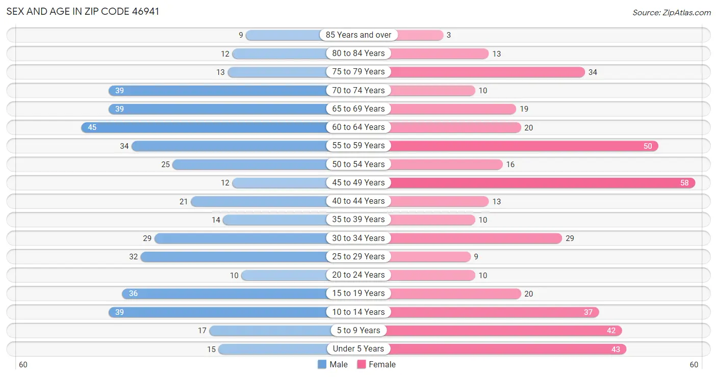 Sex and Age in Zip Code 46941