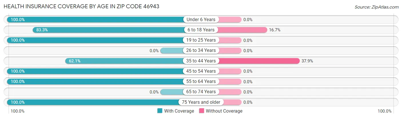 Health Insurance Coverage by Age in Zip Code 46943