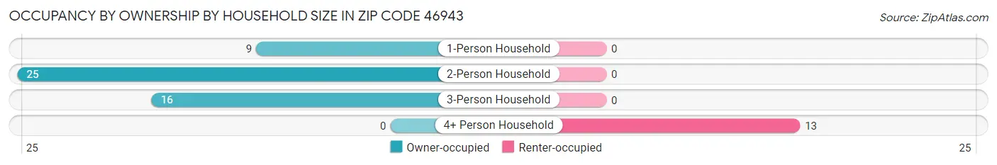 Occupancy by Ownership by Household Size in Zip Code 46943