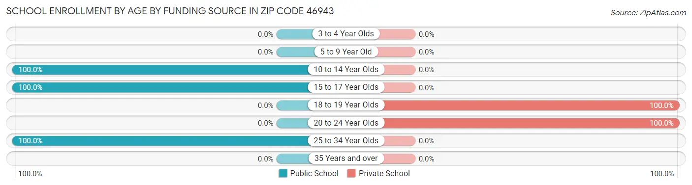 School Enrollment by Age by Funding Source in Zip Code 46943