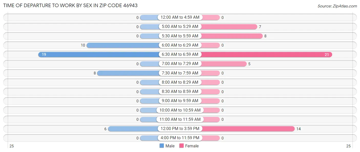 Time of Departure to Work by Sex in Zip Code 46943