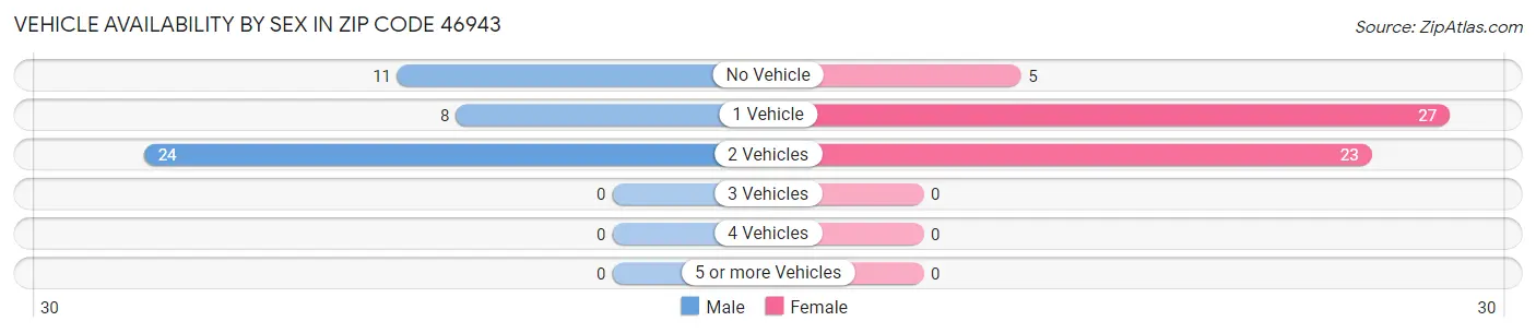 Vehicle Availability by Sex in Zip Code 46943