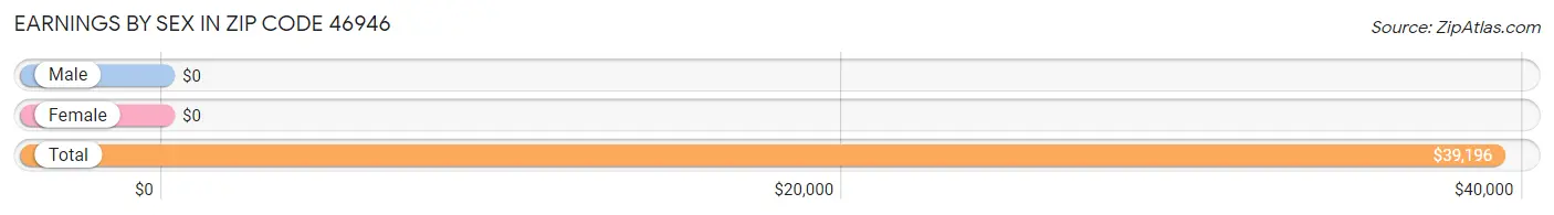 Earnings by Sex in Zip Code 46946