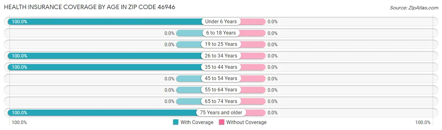 Health Insurance Coverage by Age in Zip Code 46946