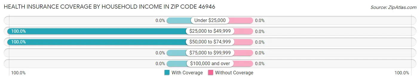 Health Insurance Coverage by Household Income in Zip Code 46946