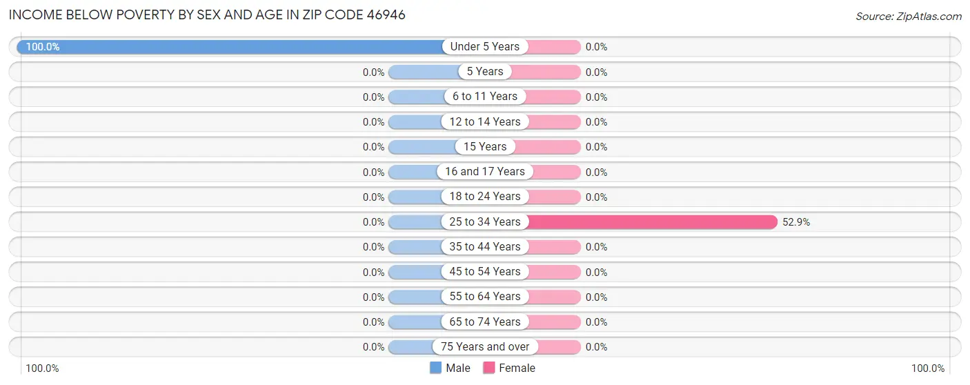 Income Below Poverty by Sex and Age in Zip Code 46946