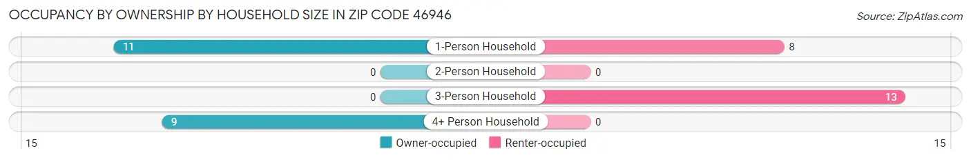 Occupancy by Ownership by Household Size in Zip Code 46946