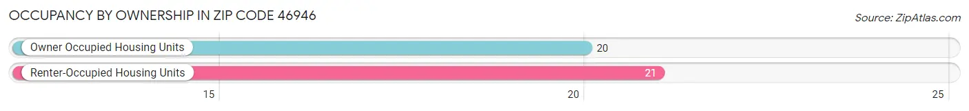 Occupancy by Ownership in Zip Code 46946