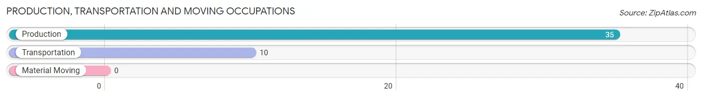Production, Transportation and Moving Occupations in Zip Code 46946
