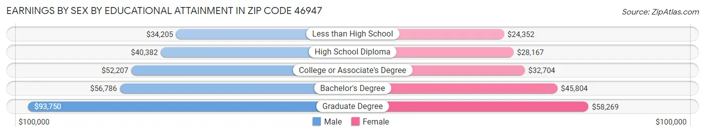Earnings by Sex by Educational Attainment in Zip Code 46947
