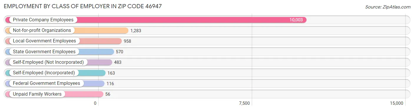 Employment by Class of Employer in Zip Code 46947