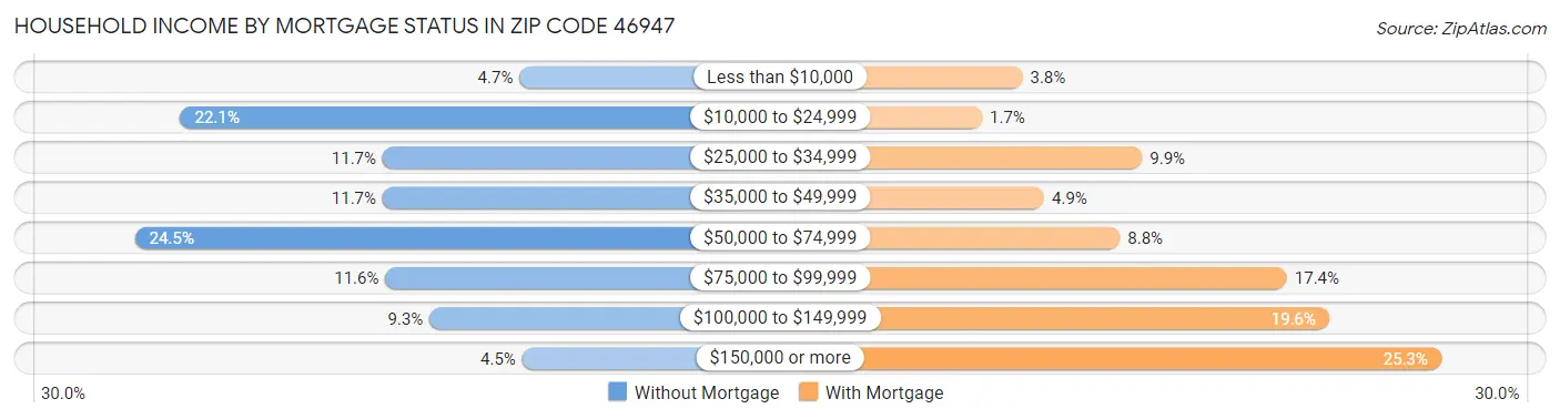 Household Income by Mortgage Status in Zip Code 46947