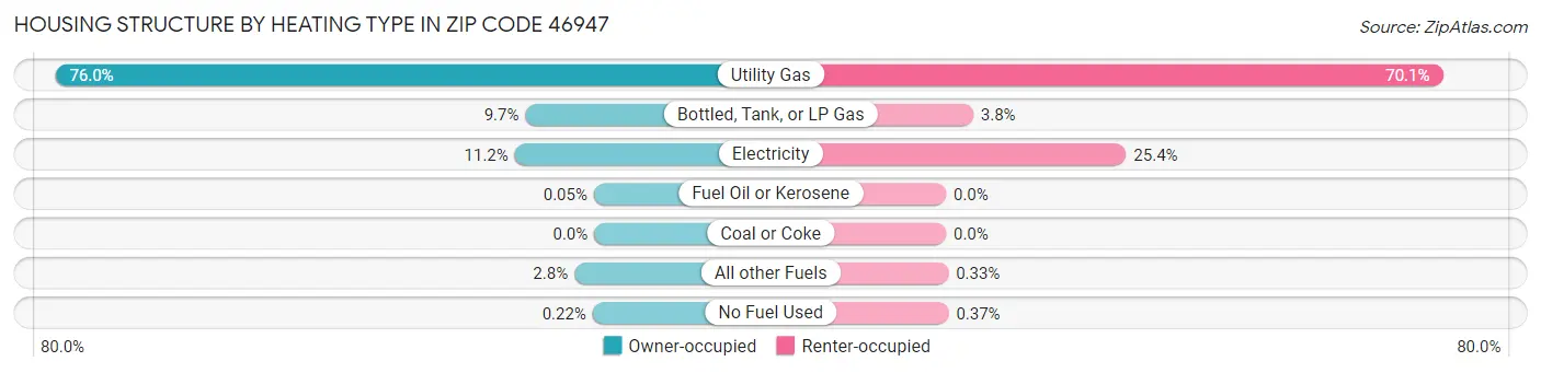 Housing Structure by Heating Type in Zip Code 46947