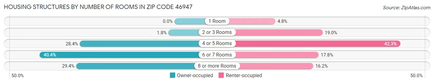 Housing Structures by Number of Rooms in Zip Code 46947