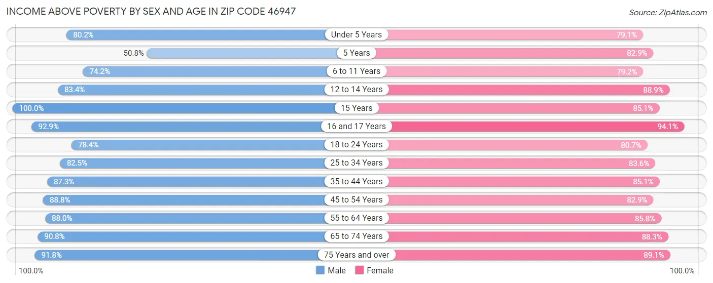 Income Above Poverty by Sex and Age in Zip Code 46947