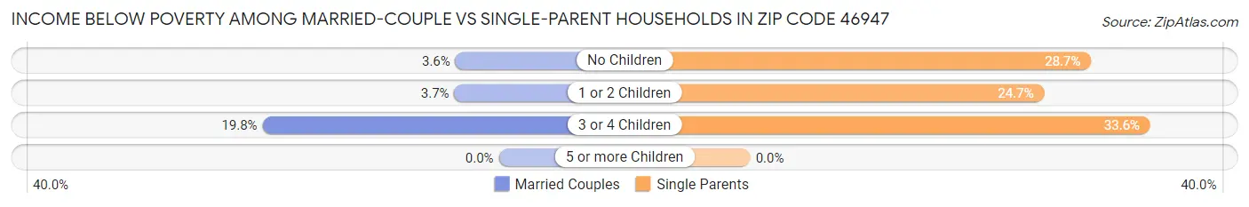 Income Below Poverty Among Married-Couple vs Single-Parent Households in Zip Code 46947