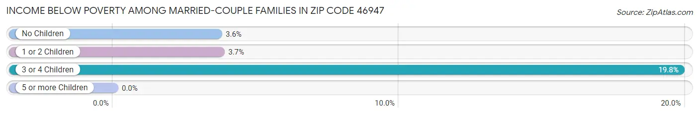 Income Below Poverty Among Married-Couple Families in Zip Code 46947