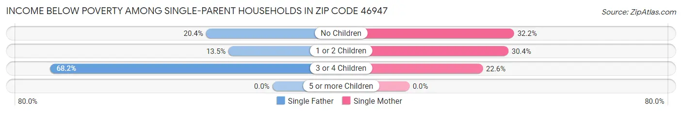 Income Below Poverty Among Single-Parent Households in Zip Code 46947