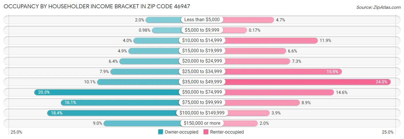 Occupancy by Householder Income Bracket in Zip Code 46947