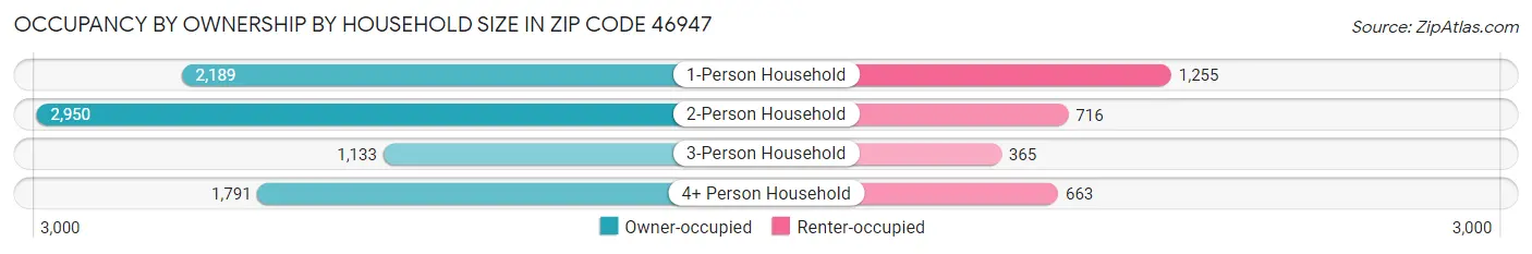 Occupancy by Ownership by Household Size in Zip Code 46947