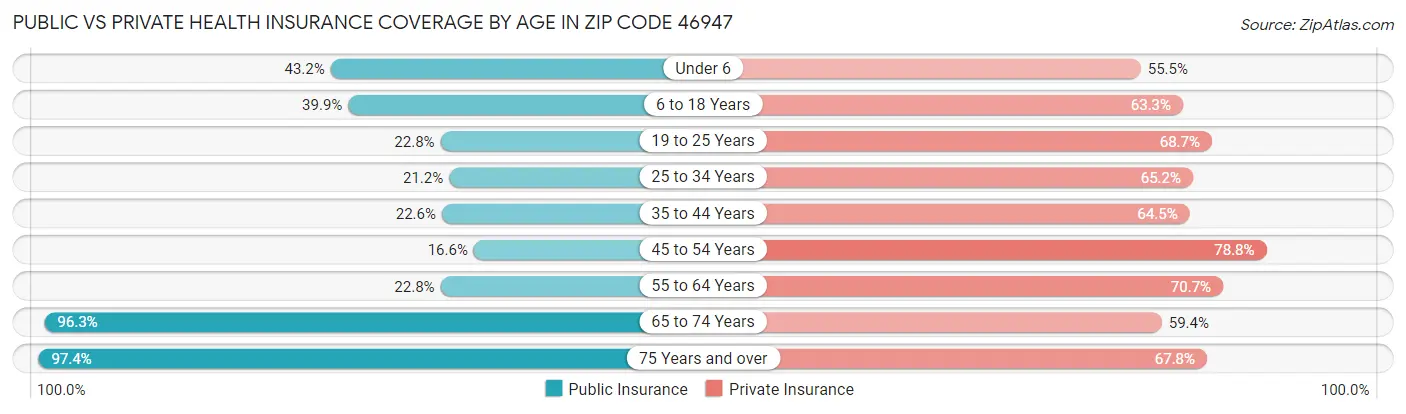 Public vs Private Health Insurance Coverage by Age in Zip Code 46947