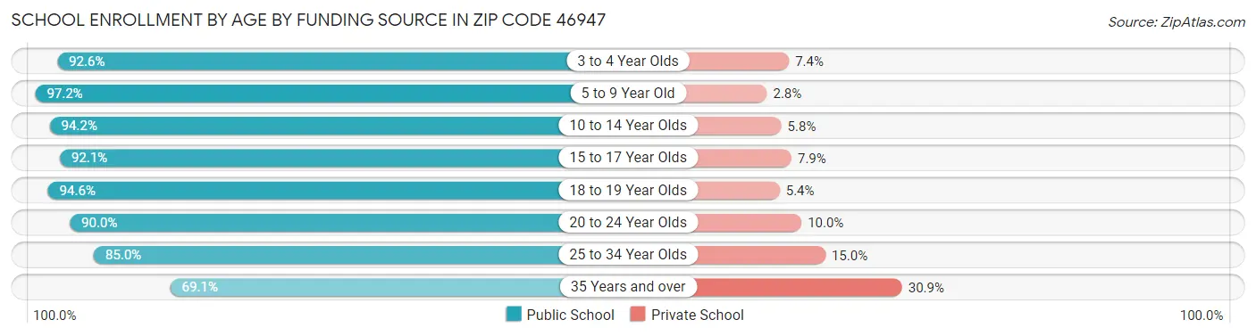 School Enrollment by Age by Funding Source in Zip Code 46947