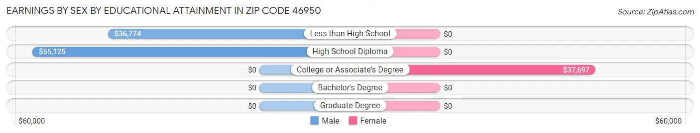 Earnings by Sex by Educational Attainment in Zip Code 46950