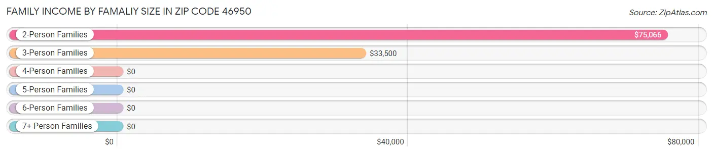 Family Income by Famaliy Size in Zip Code 46950