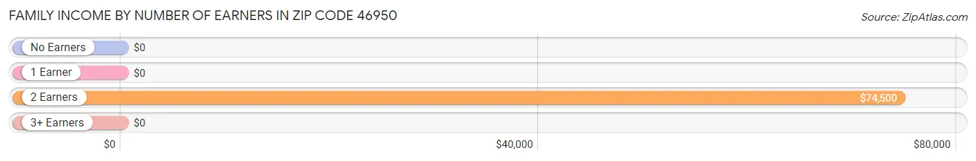 Family Income by Number of Earners in Zip Code 46950