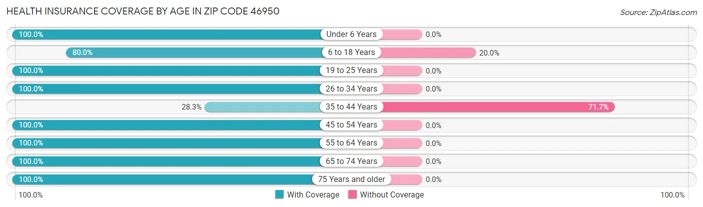 Health Insurance Coverage by Age in Zip Code 46950