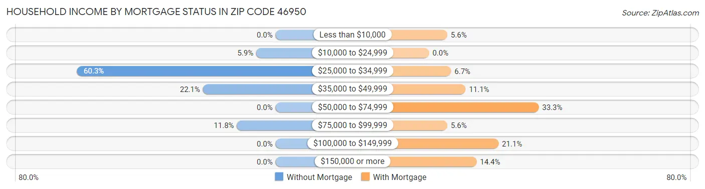 Household Income by Mortgage Status in Zip Code 46950