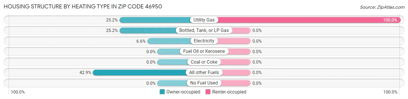 Housing Structure by Heating Type in Zip Code 46950