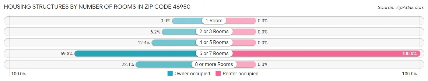 Housing Structures by Number of Rooms in Zip Code 46950